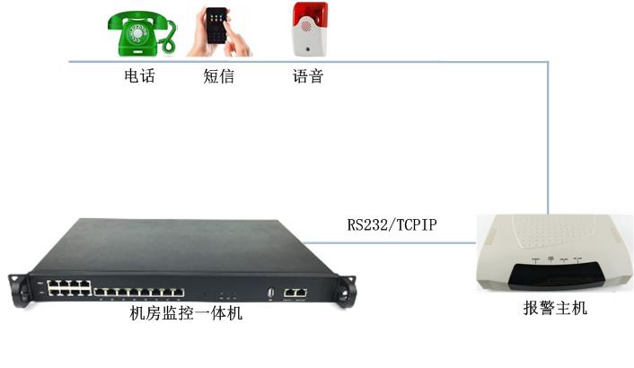 机房温度高需要电话告警有什么设备推荐吗？推荐使用这套系统。