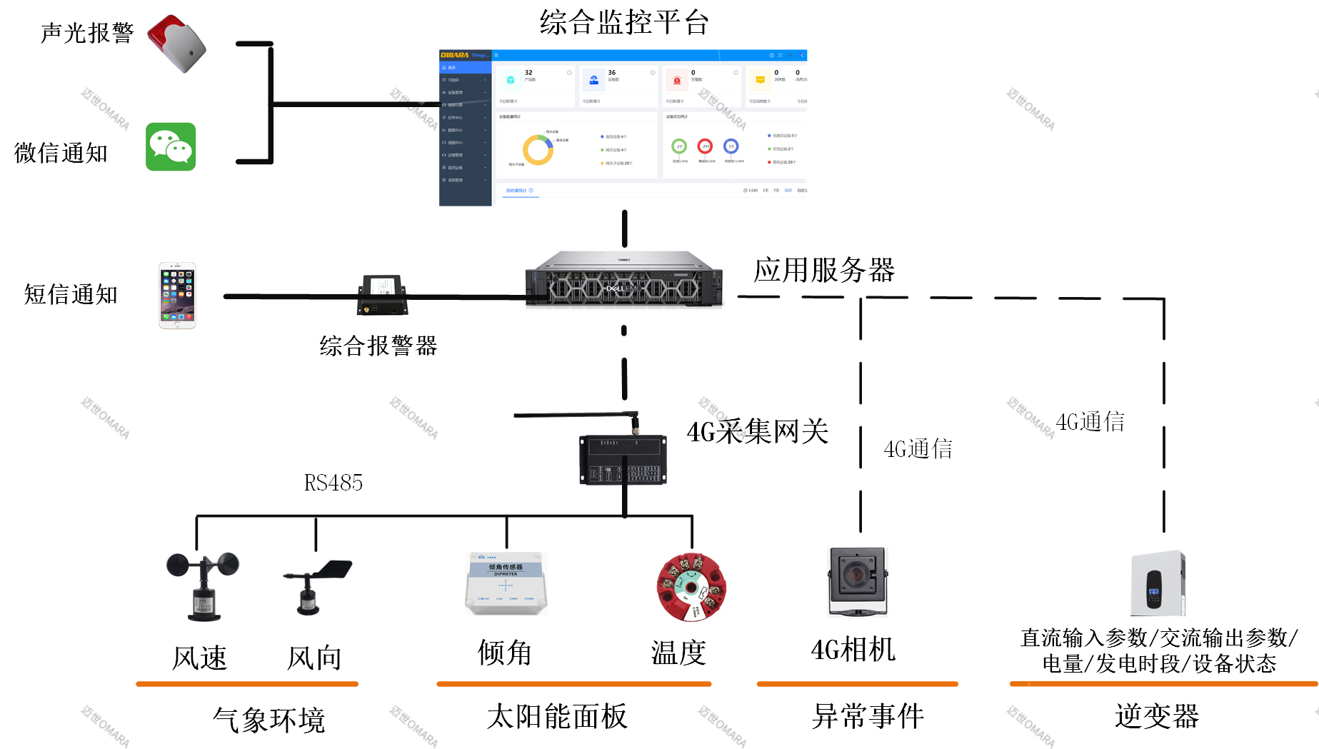 小型光伏发电站物联网监控解决方案-拓扑图