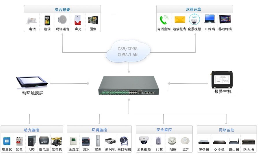 电信基站动力环境监控系统OM-A6-C100拓扑图