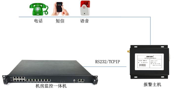 动环监控报警主机系统的连接图