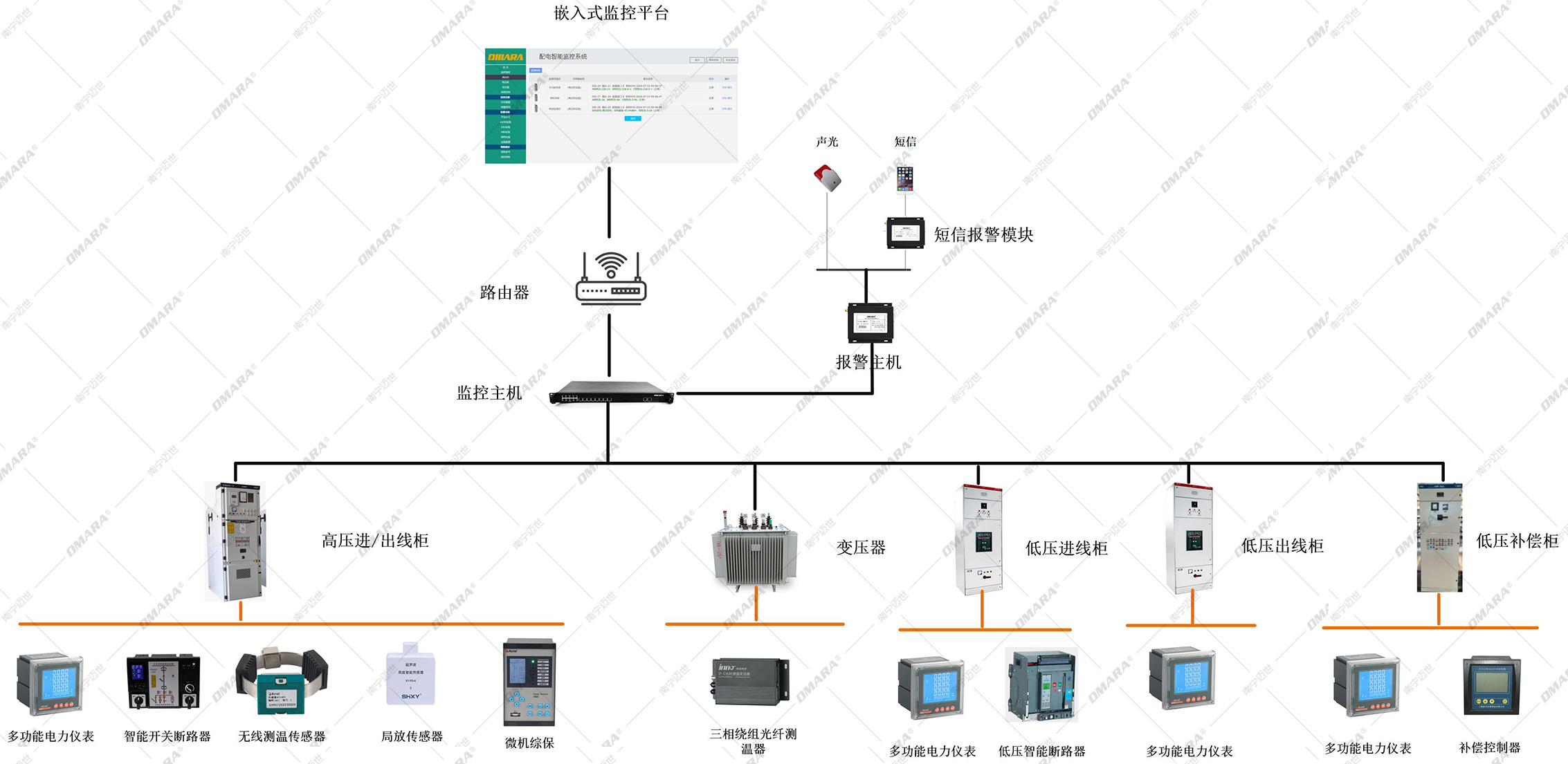 箱变所配电智能监控系统-方案架构图
