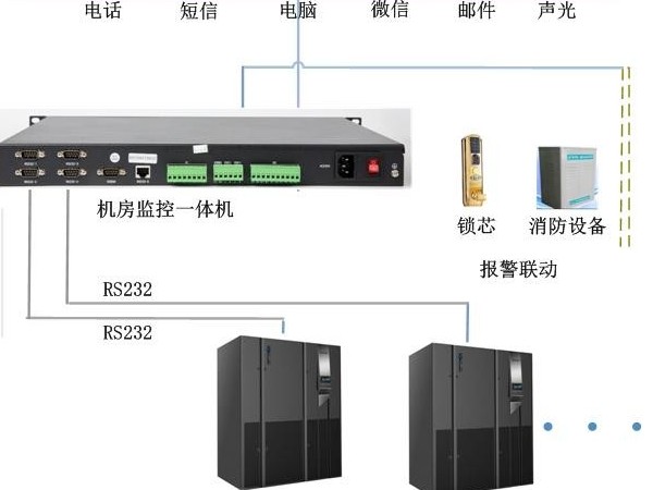 UPS多功能网络监控管理，可以实现吗？