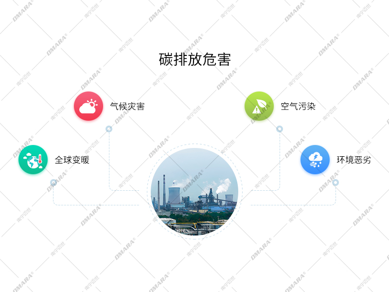 碳排放危害：全球变暖，气候灾害，空气污染，环境恶劣