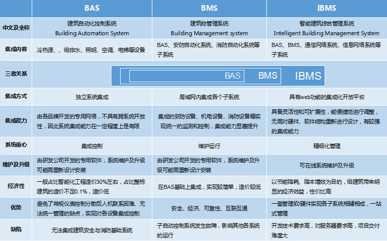 BAS、BMS、IBMS三者对比分析图