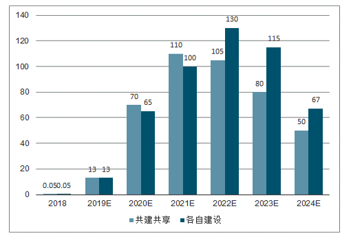 新建5G基站数量预测