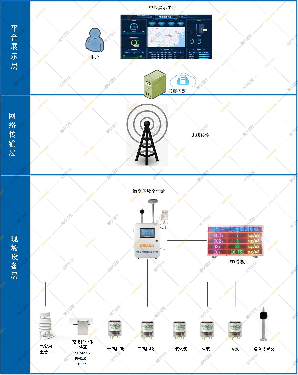 微型空气质量监测站的方案拓扑图 微型空气质量监测站的方案拓扑图