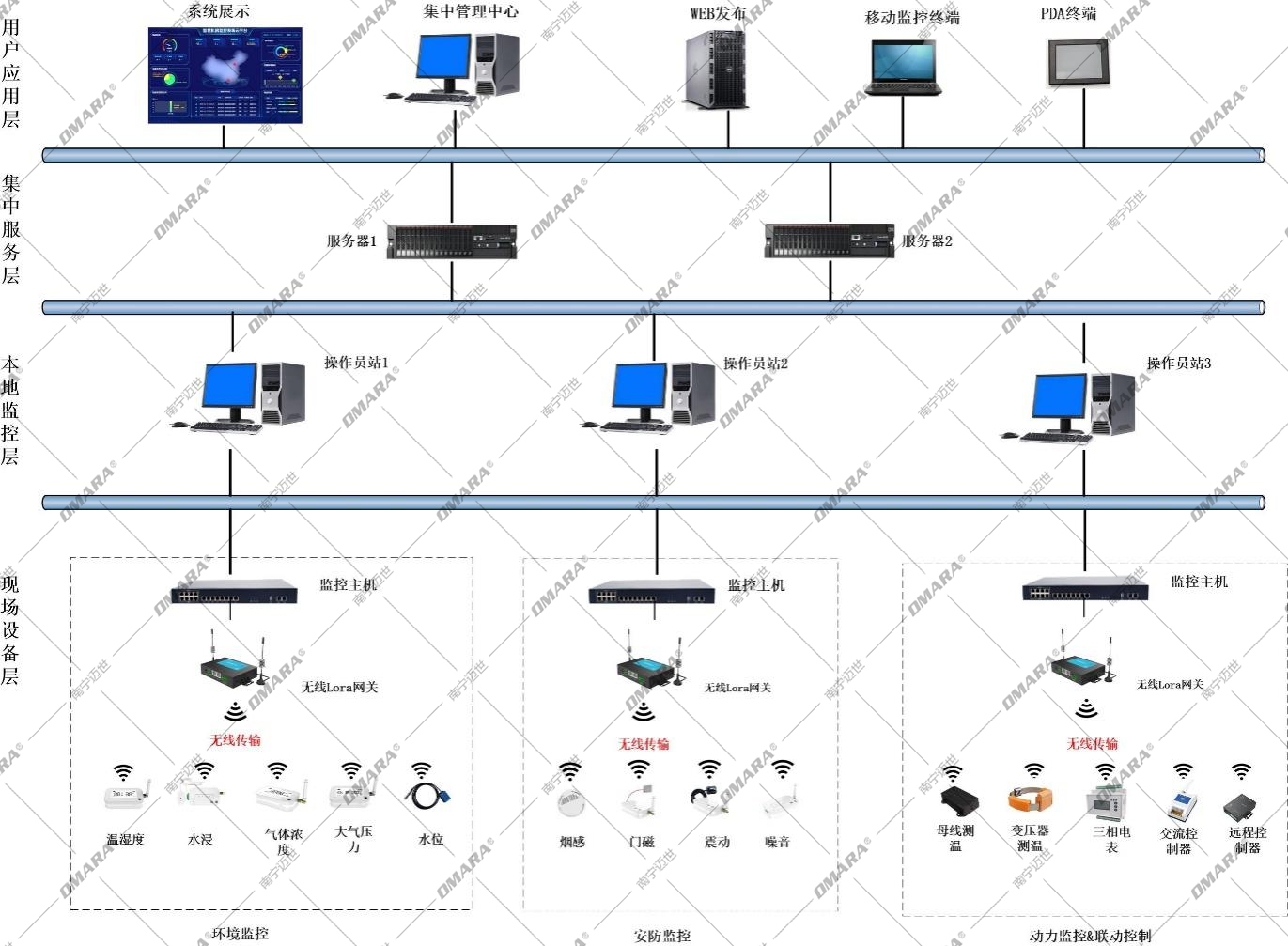 动环监控lora无线架构