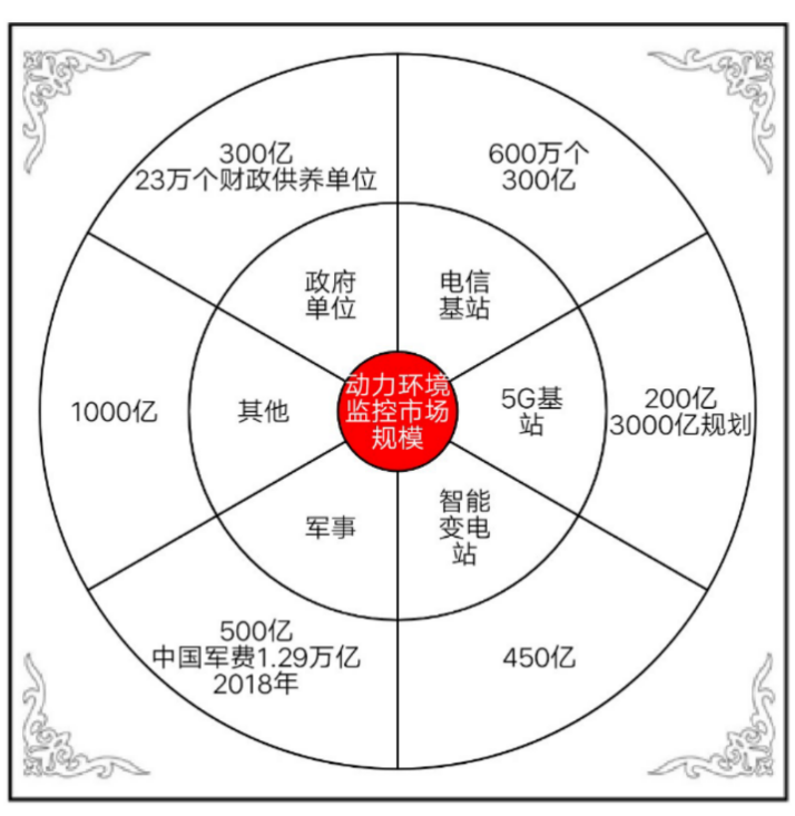 千亿级市场规模，蓝海尚待挖掘