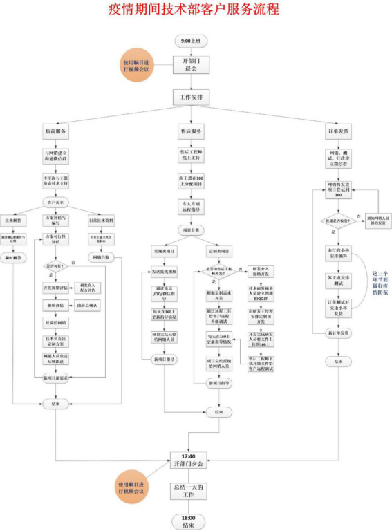  疫情期间技术部为客户服务流程图
